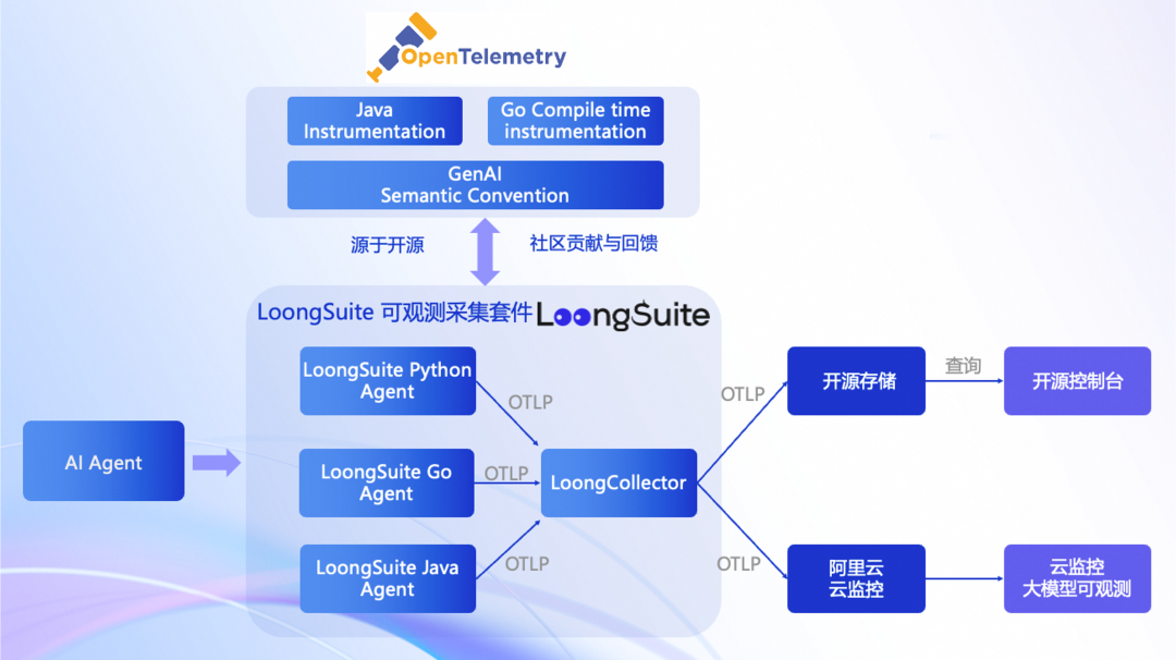 零代码改造 + 全链路追踪！Spring AI 最新可观测性详细解读 配图 5