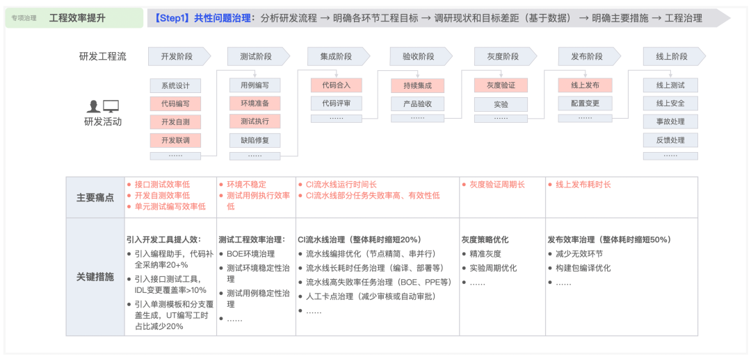 【重磅长文】字节跳动 研发效能提升之道：标准化 → 数字化 → 智能化之路 配图 35