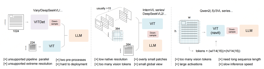 VLMs中的典型视觉编码器：处理长文本时视觉 token 过多、激活内存大的问题