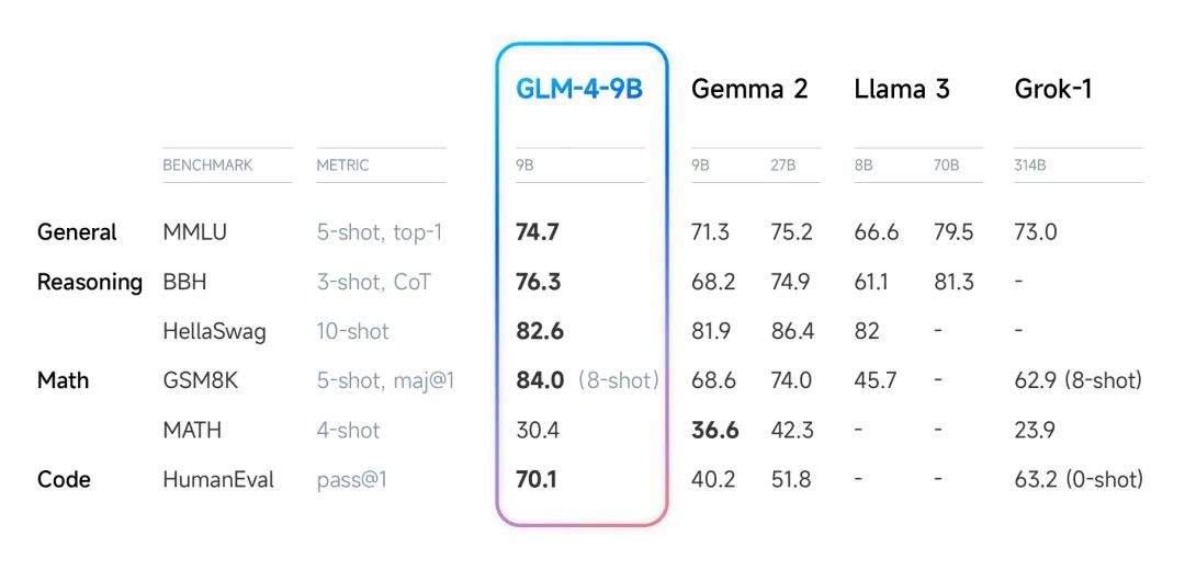 谷歌「诚意之作」，开源9B、27B版Gemma2，主打高效、经济！ 配图 4