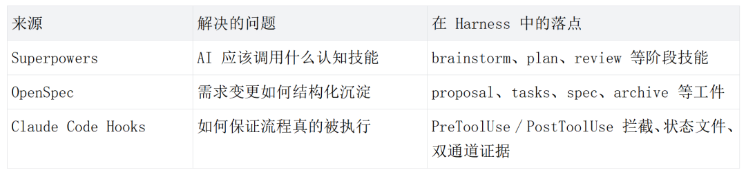 提示词是建议,Harness让规则落地:AI Coding 从个人实践到团队标准