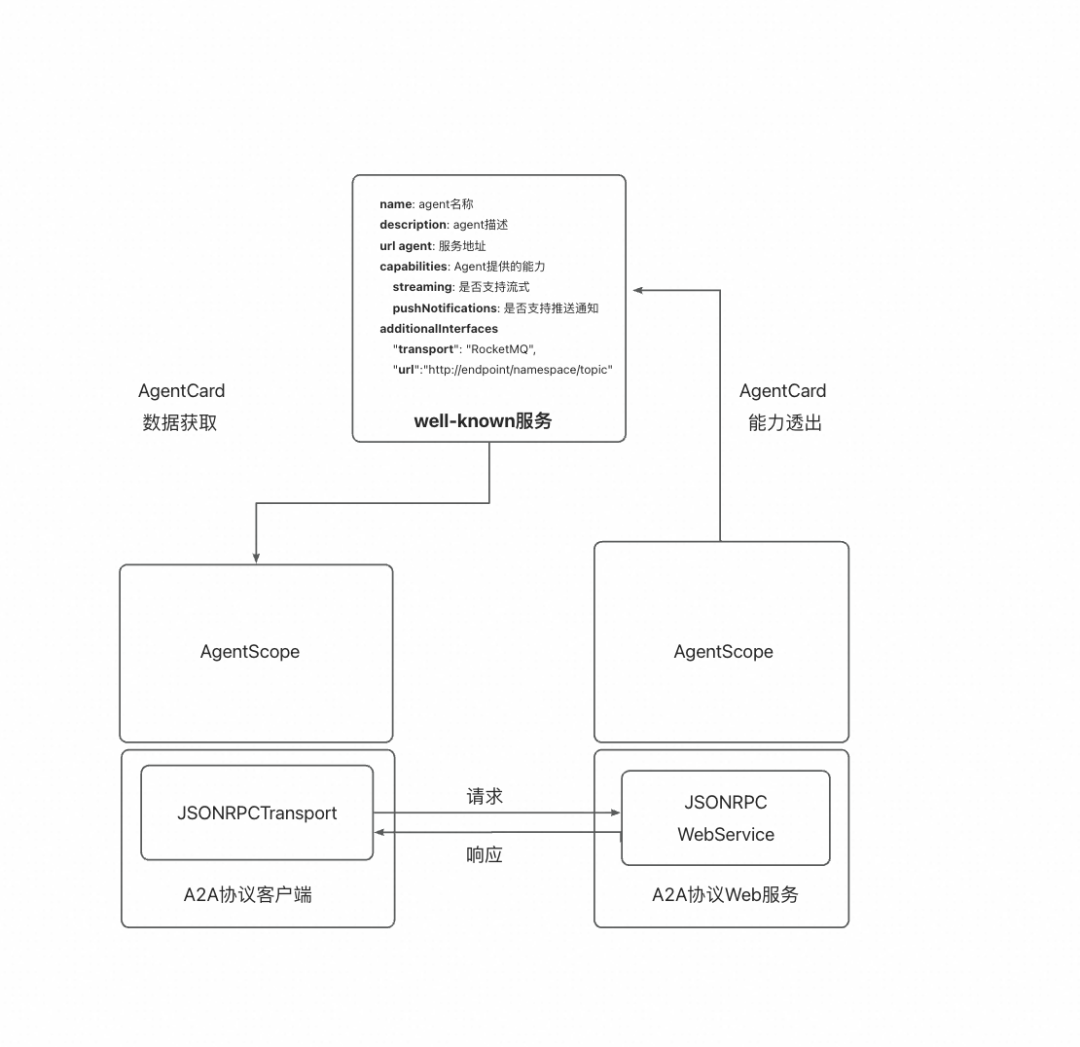 AgentScope x RocketMQ：打造企业级高可靠 A2A 智能体通信基座 配图 19