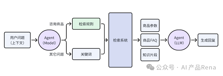 RAG+大模型在电商客服领域-商品推荐的应用 配图 2