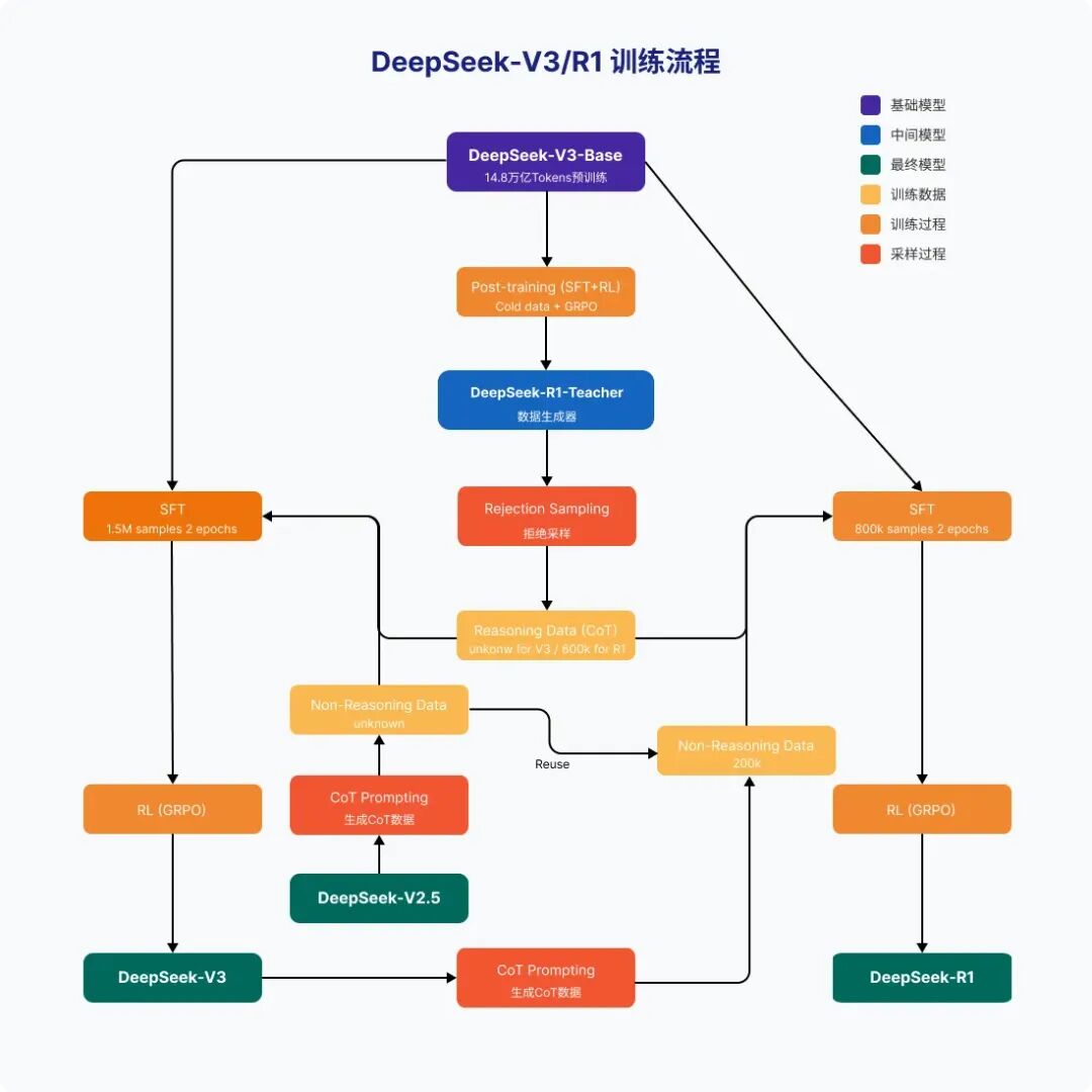 三问一图万字拆解DeepSeek-R1：训练之道、实力之源与市场之变
