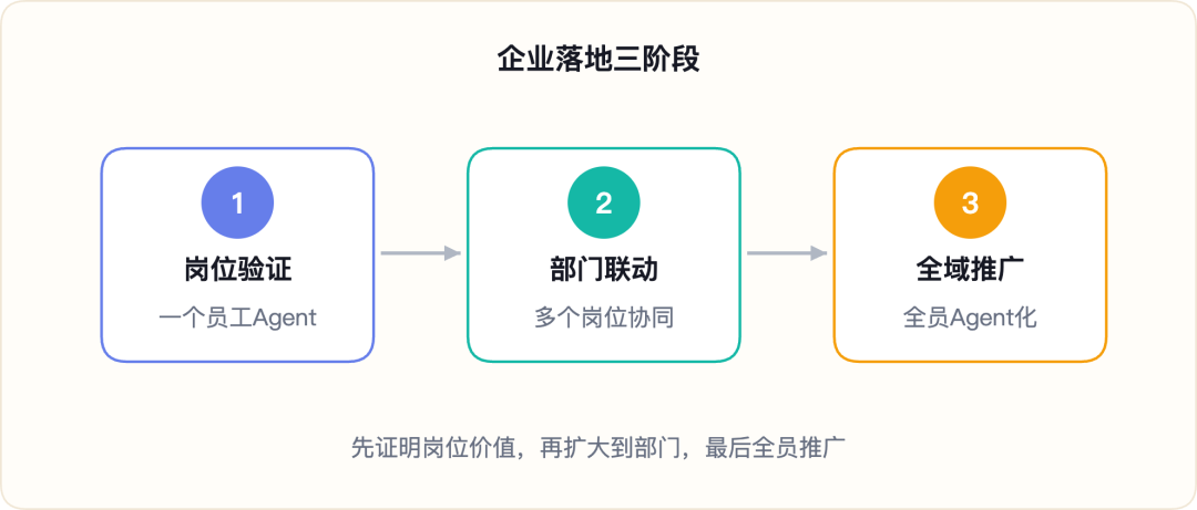 企业Agent三阶段落地图