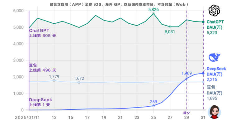 PLG助DeepSeek破局 配图 5
