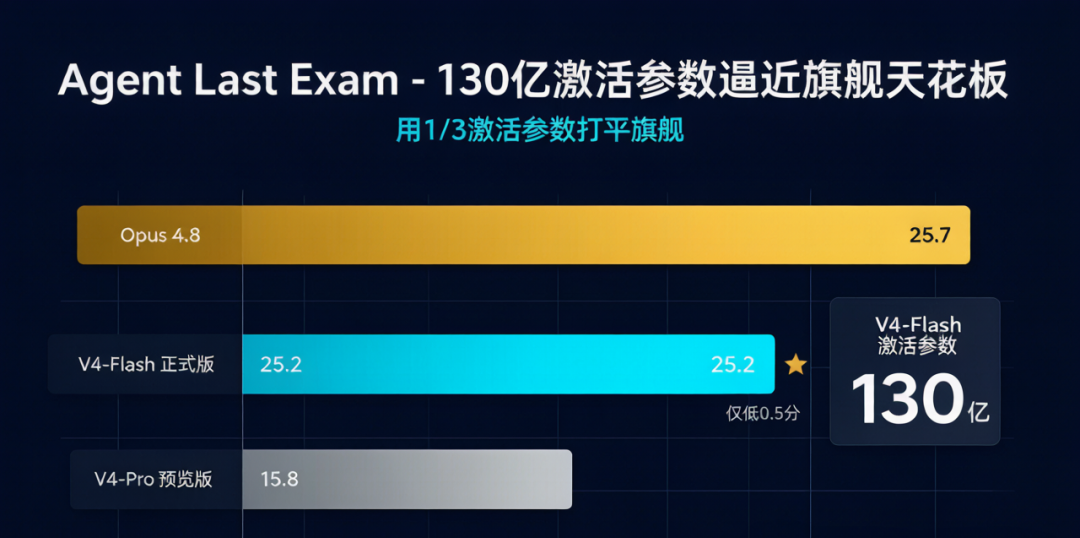DeepSeek-V4-Flash 正式版深度解读：Agent 能力暴涨 7 倍，价格却只有 GPT-5.6 的 1/40 配图 2