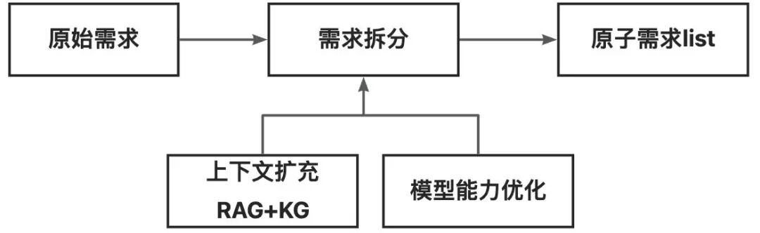 AICoding实践：从Prd到代码生成 配图 3