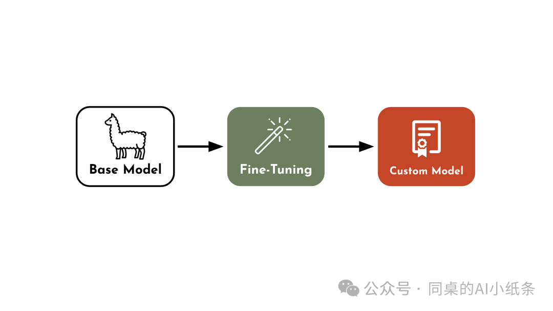 一文带你搞清楚AI领域的高频术语！RAG、Agent、知识库、向量数据库、知识图谱、Prompt...都是在讲啥？ 配图 7