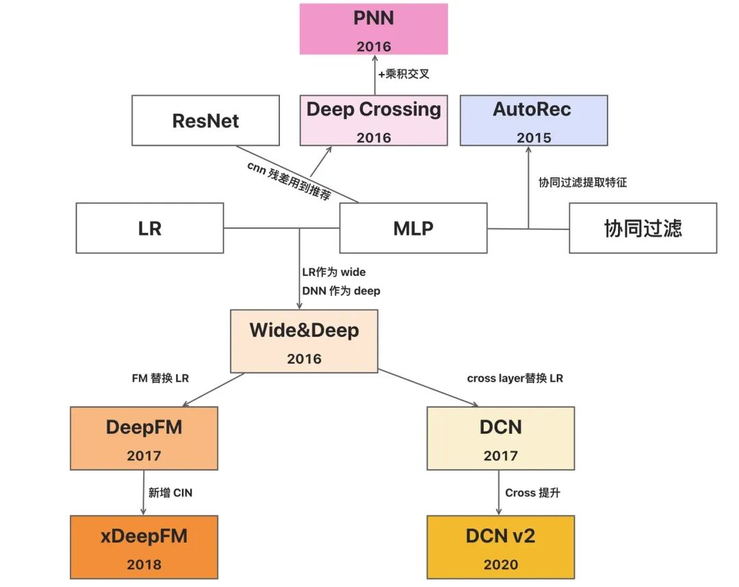 AI 世界生存手册（一）：从LR到DeepSeek，模型慢慢变大了，也变强了 配图 54