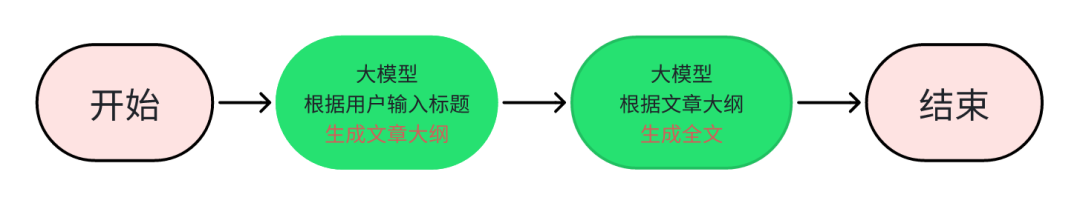 coze工作流如何搭建？教你搭建一个非常简单的工作流！（保姆级教程） 配图 9