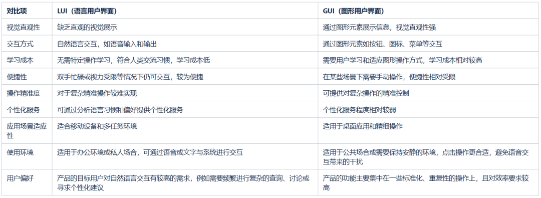 AI 产品设计中选择LUI与GUI的决策考量 配图 5