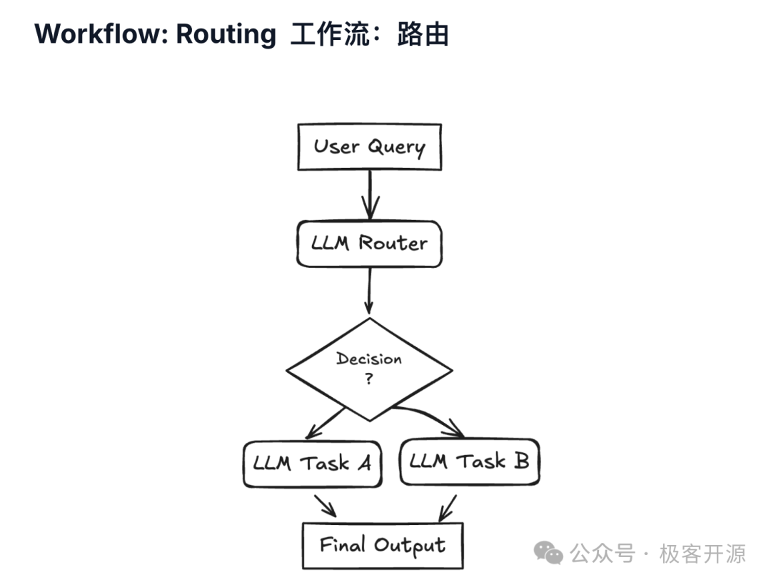 AI Agent系统的核心设计思路和7种常用模式 配图 4
