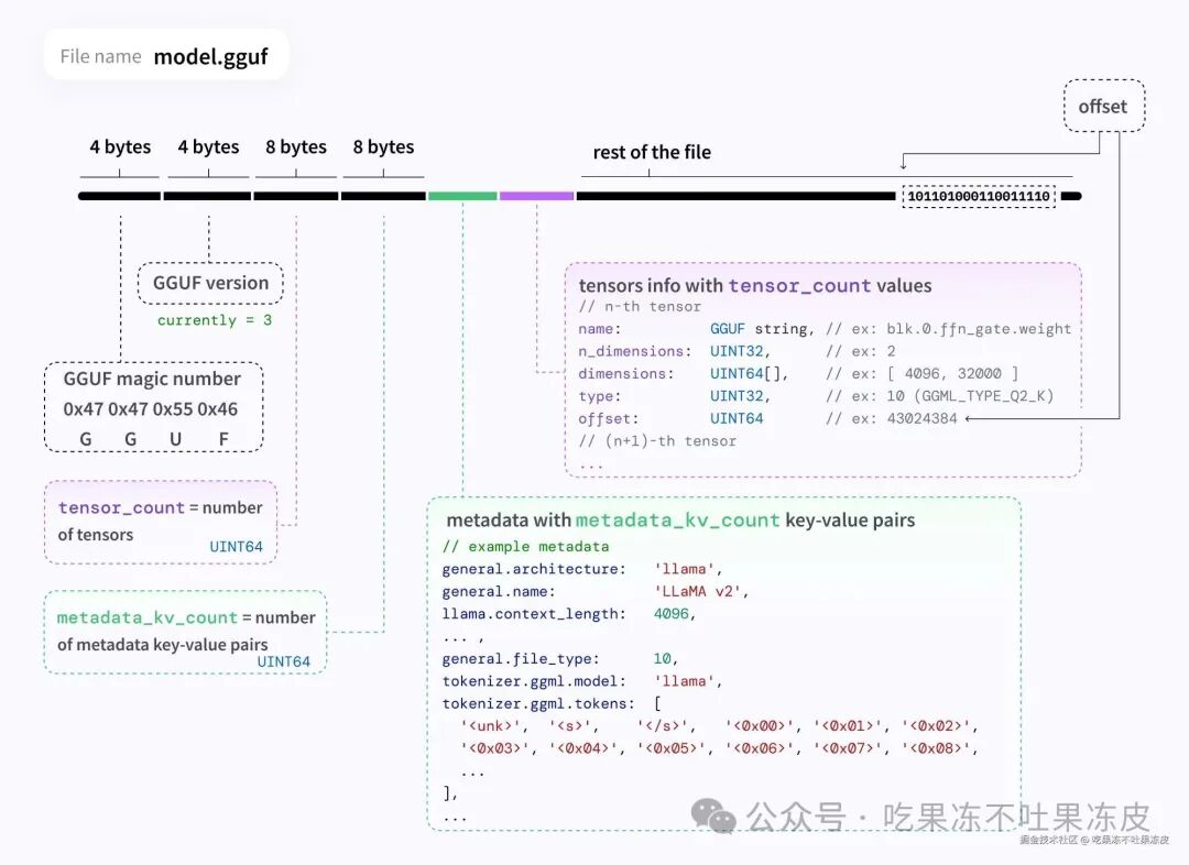 一文搞懂大模型文件存储格式新宠GGUF