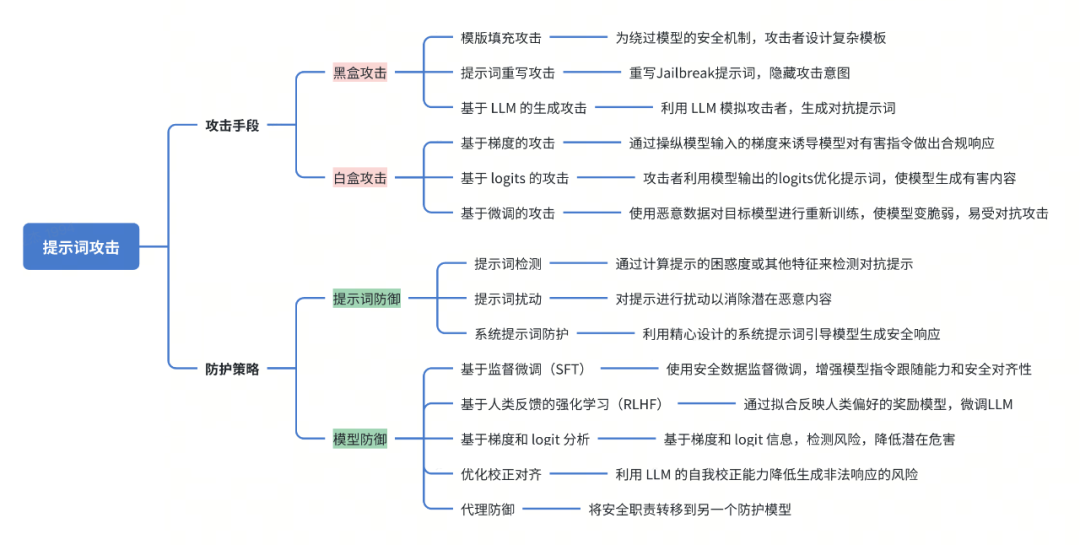 AI 大脑如何被 “套路”?— 揭秘大模型提示词攻防