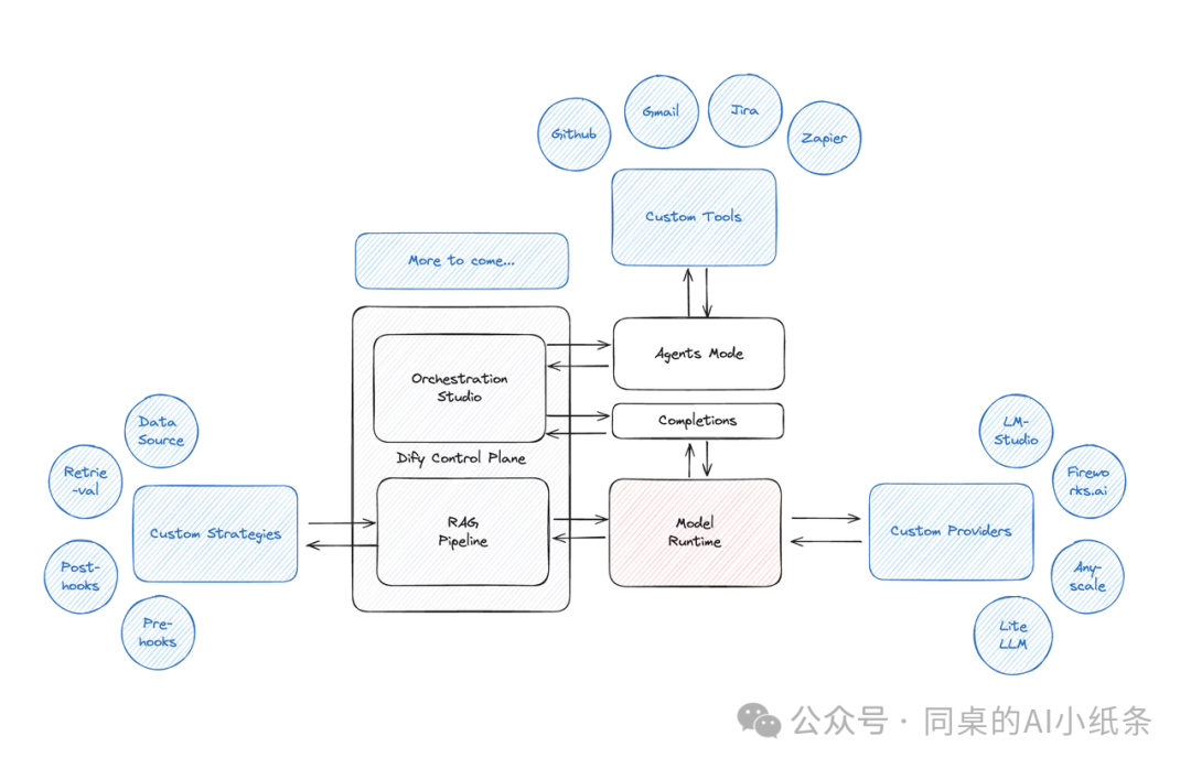 AI Agent、低代码、模块化AI开发工具Top级选手深度对比，Dify vs LangChain！一文搞清二者差异与如何选择 配图 3