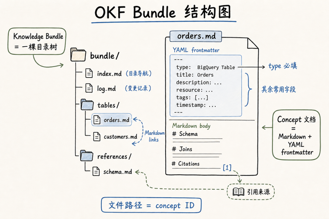 图解谷歌OKF（Open Knowledge Format）仓库，理解开放知识格式的落地路径 配图 2