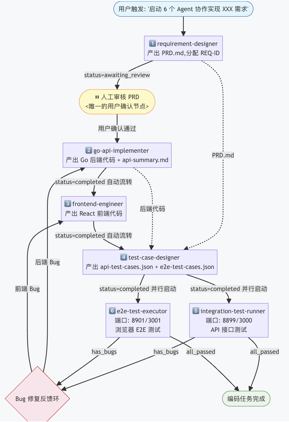 如何利用 Harness “一句话交付产品功能”？ 配图 15