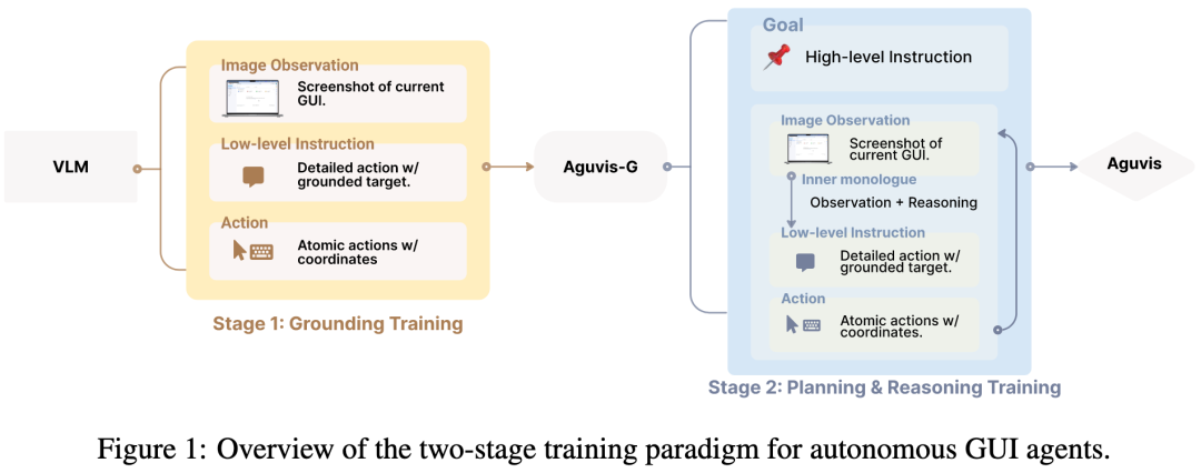 Aguvis：提升的不仅是 UI Agent 的规划推理能力