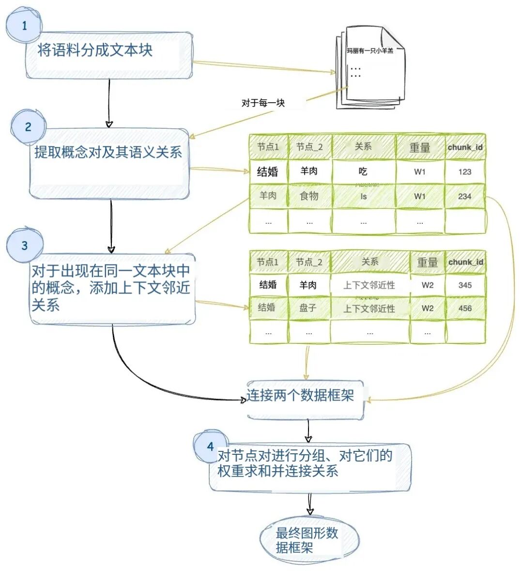 Github仓库：https://github.com/rahulnyk/knowledge_graph 配图 2