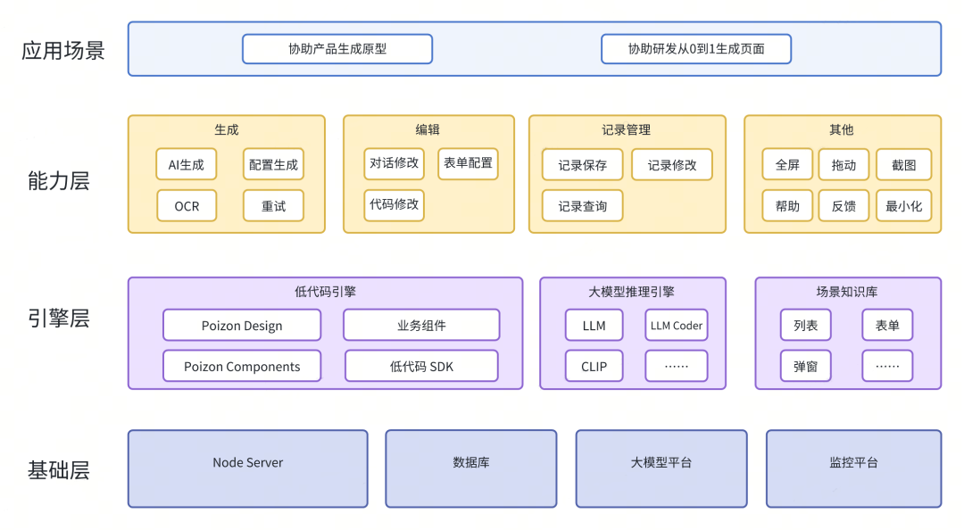 大模型在产品原型生成中的应用实践｜得物技术 配图 3
