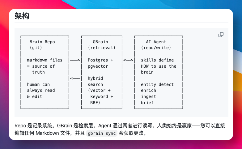 给 OpenClaw 装上第二大脑，GBrain 开源！ 配图 3