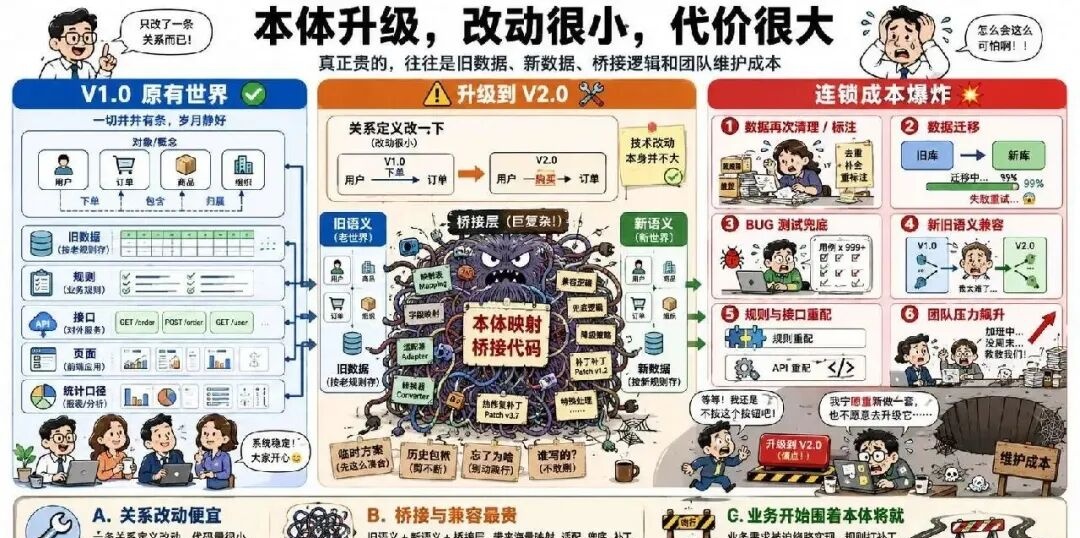 RAG、GraphRAG、知识图谱之后，企业级知识库为什么开始卷本体论？ 配图 9