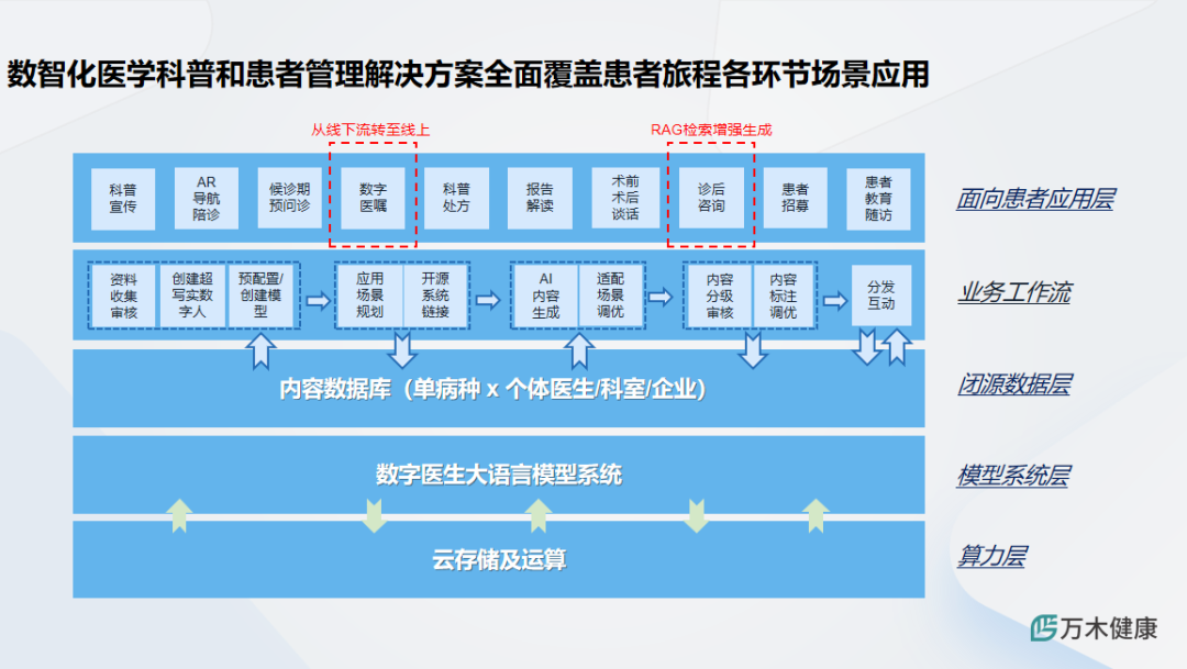 万木健康程锦：医疗行业AI落地实践——利用 AIGC技术提升基层医患服务水平 | 嘉程创业流水席216席精彩回顾 配图 9