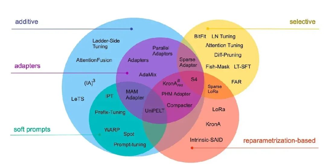 LLM基础模型系列：Fine-Tuning总览 配图 12