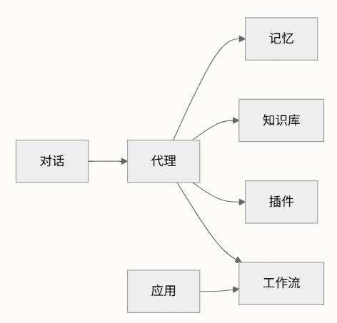 字节跳动扣子Coze 开源coze Studio 配图 10