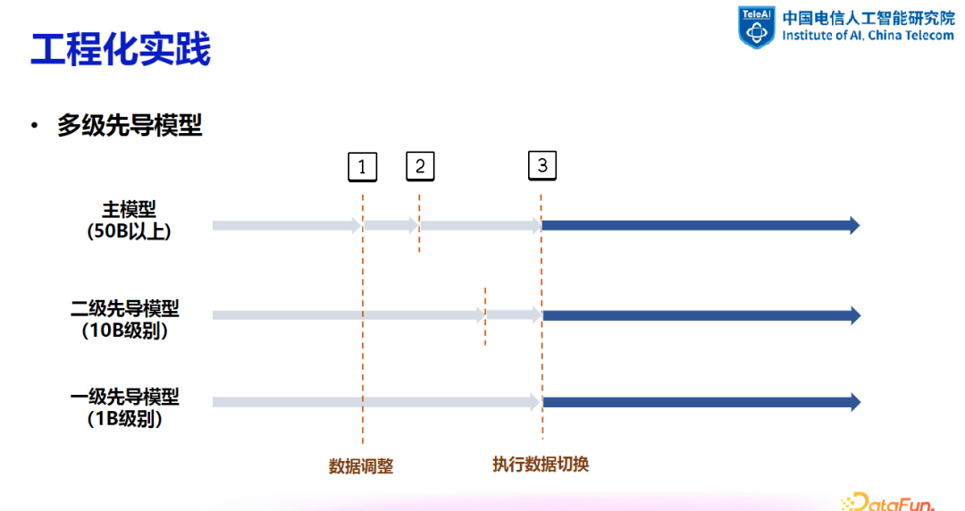 大模型数据建设探索与实践 配图 9