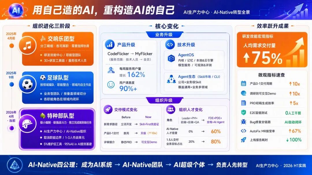 快手AI研发范式升级新路径：从研发提效到组织跃迁 配图 43