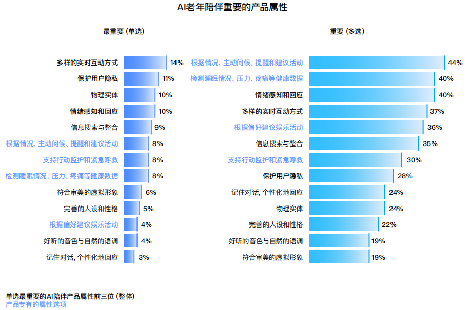 十问“AI陪伴”：现状、趋势与机会 配图 32