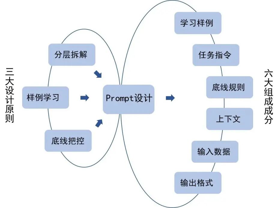 金融领域Prompt工程方法浅析 配图 2