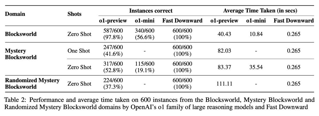 OpenAI 推理模型 o1 评估研究报告 准确率高达 97.8% 远超其他 LLM 模型 但成本很高 配图 3