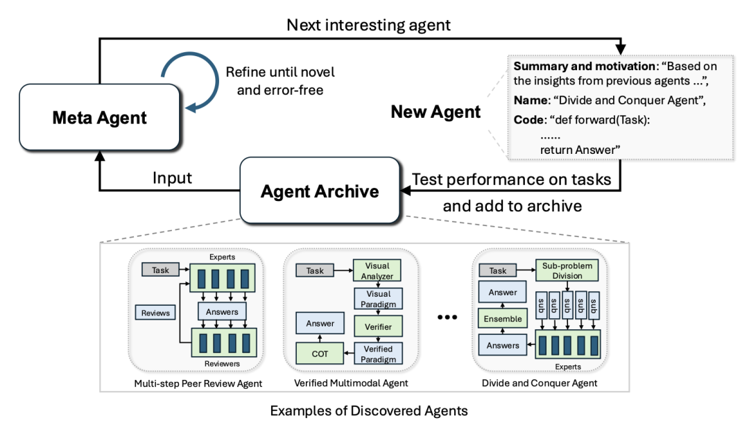 Automated Design of Agentic Systems（ADAS）示意图