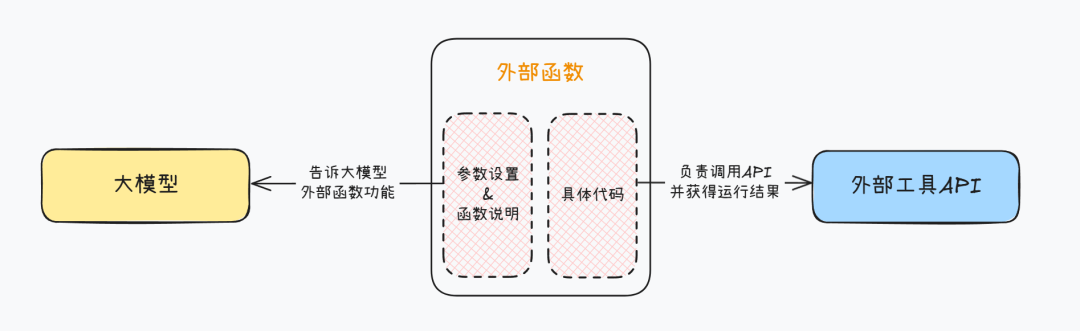 揭秘Function calling：详解大模型调用工具底层原理，四大优化方案提升Agent性能！ 配图 10