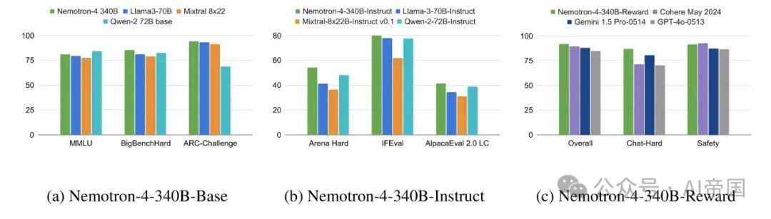 【LLM】英伟达340B的大模型--Nemotron-4来了 配图 2