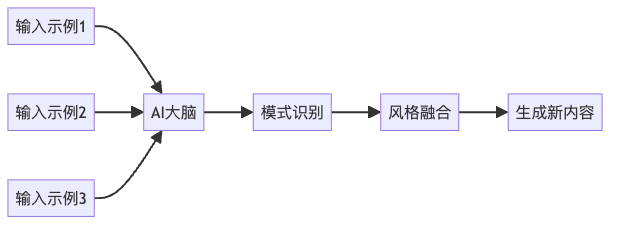 图3：少样本学习中AI的思考过程