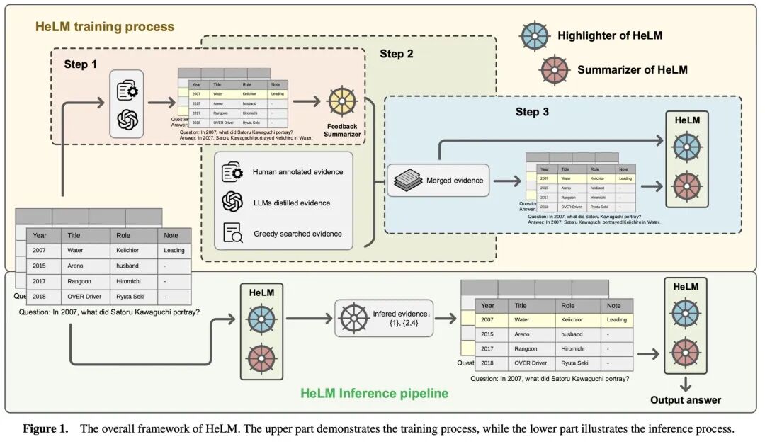 HeLM: 一种两阶段的Table-to-text解决方案 配图 2