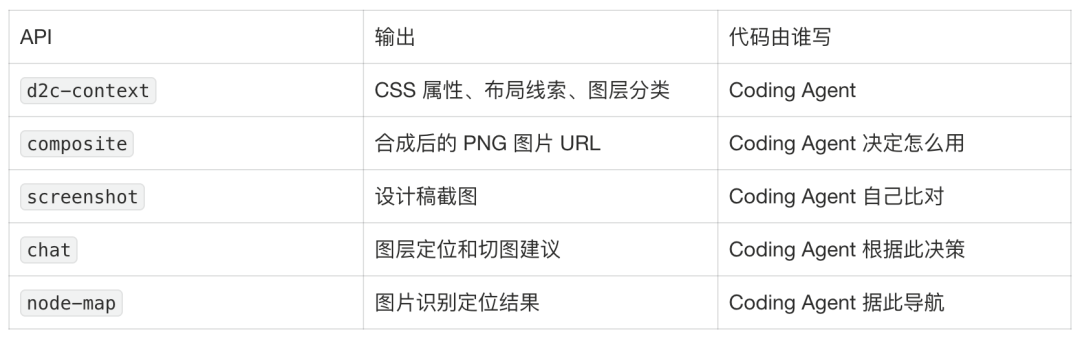 场景营销前端 AI Coding — AI Native 的视觉稿还原 配图 10