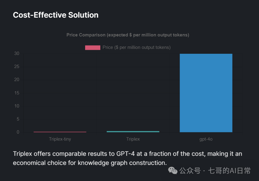 探索Triplex模型：一种比微软Graph Rag更具创新性的知识图谱构建方法 配图 3
