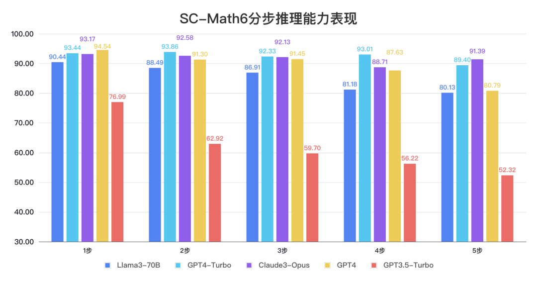 Llama3中文基准测评出炉！性能惊艳，数学、代码能力接近GPT4 配图 11