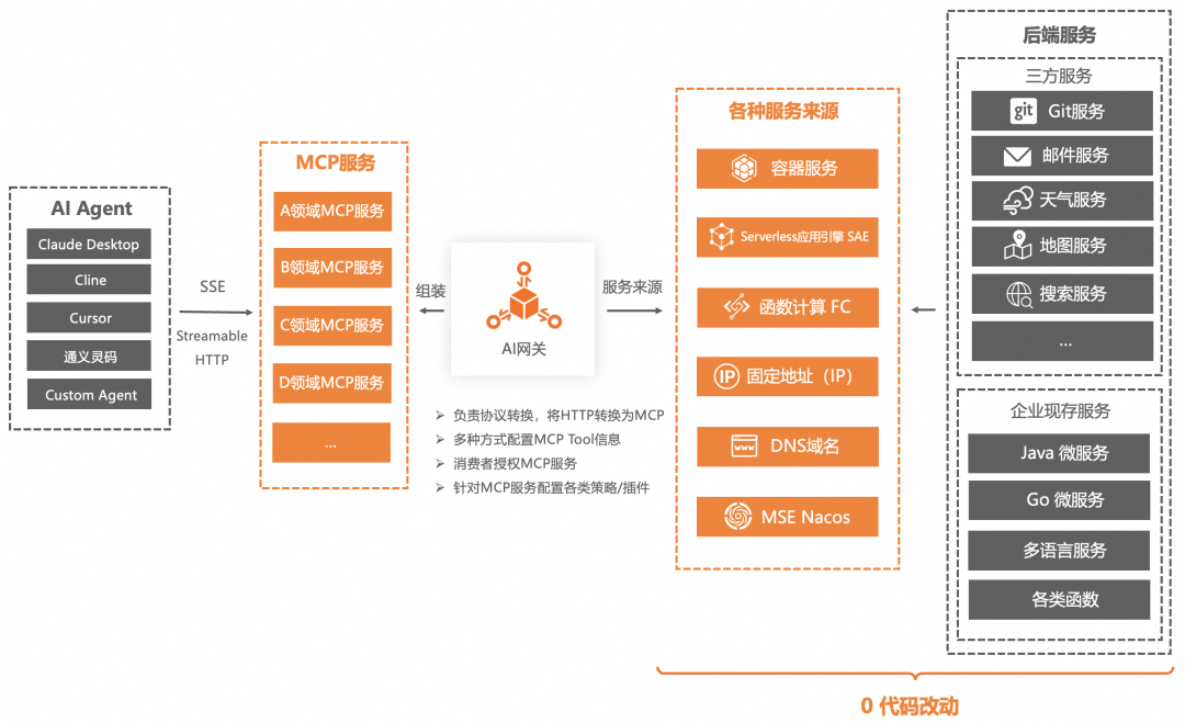企业AI落地实践（三）：使用 AI 网关解决 AI Agent 与 LLM 的交互挑战 配图 44