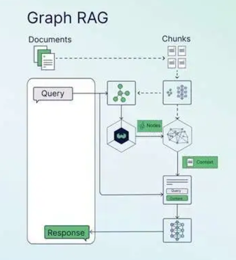 RAG 架构图解：从基础到高级的7种模式 配图 5