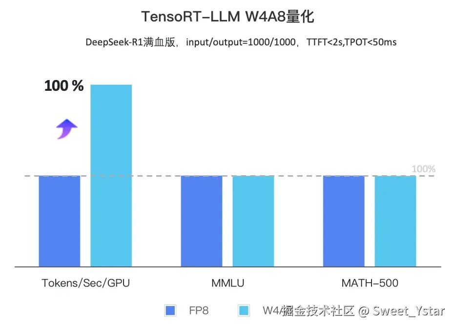 火山引擎：单机部署 DeepSeek-R1 的 W4A8 方案，部署成本减半