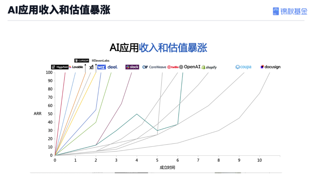锦秋基金创始合伙人杨洁揭秘：AI投资三大方向与AI创业者机遇——现场解答最真实的三大创业焦虑 配图 10