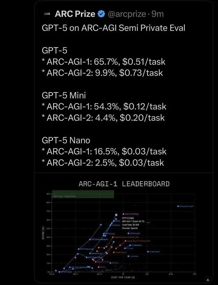 GPT-5来了，全面第一，但不是AGI 配图 13