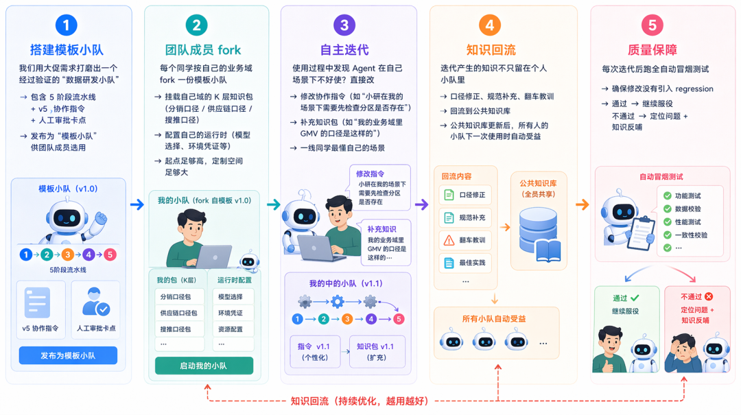 从超级个体到超级组织：1688 数据中心 Multi-Agent 研发小队实录 配图 4