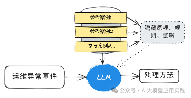 RAG等数据增强型LLM应用的4个任务级别 配图 6